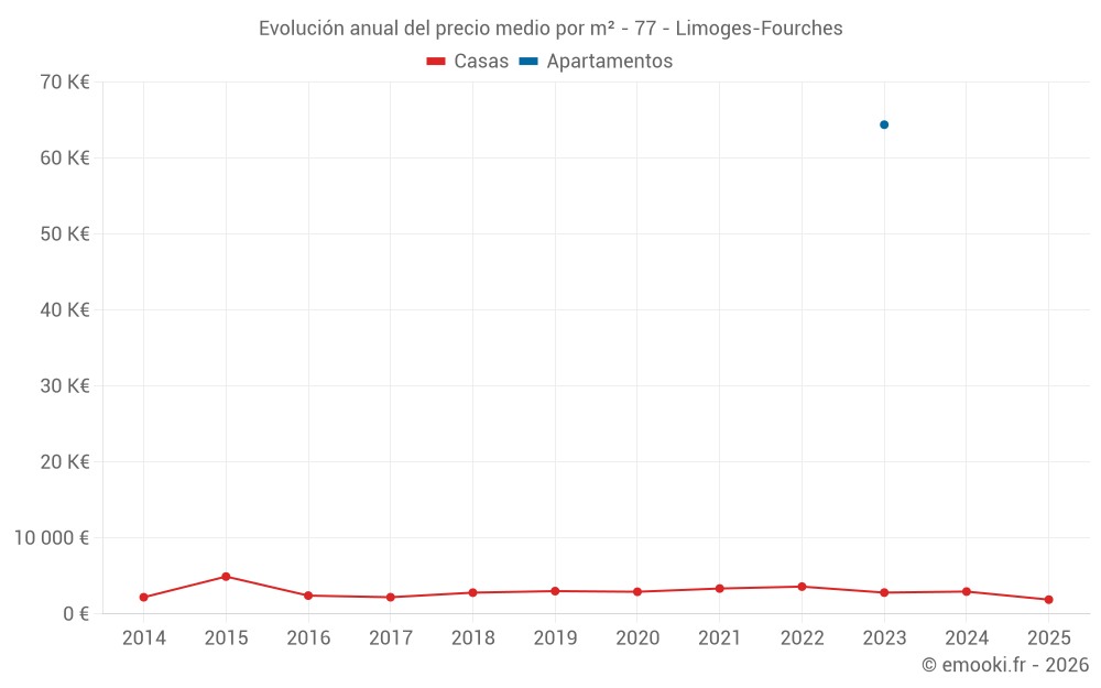 Evolución anual del precio medio por m² - 77 - Limoges-Fourches