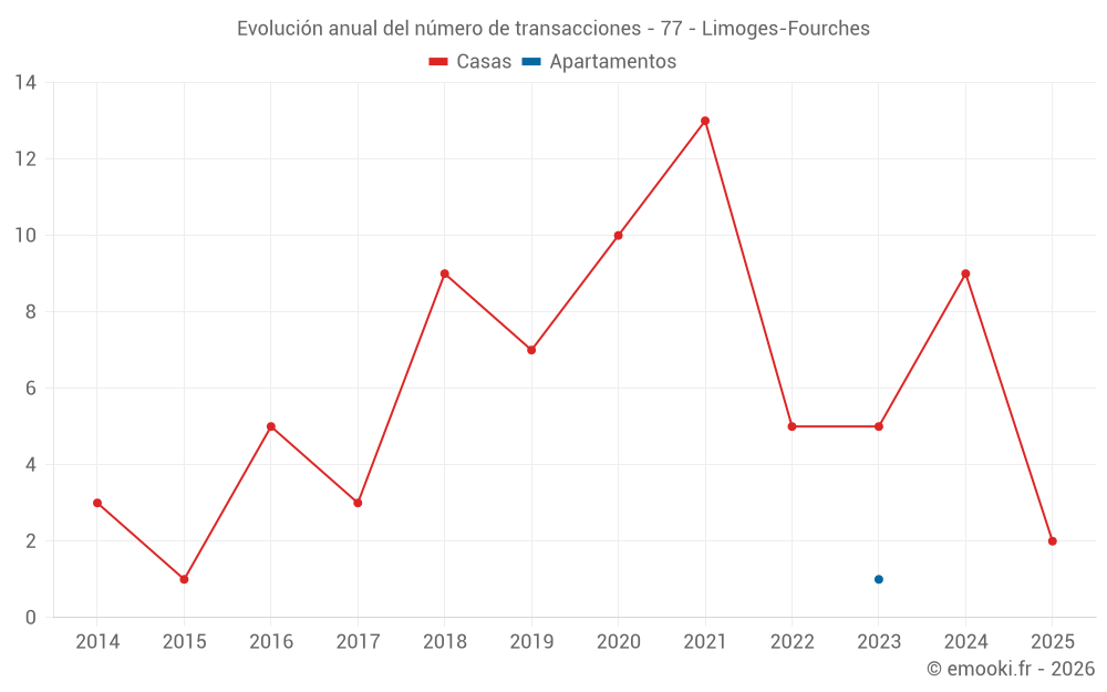 Evolución anual del número de transacciones - 77 - Limoges-Fourches