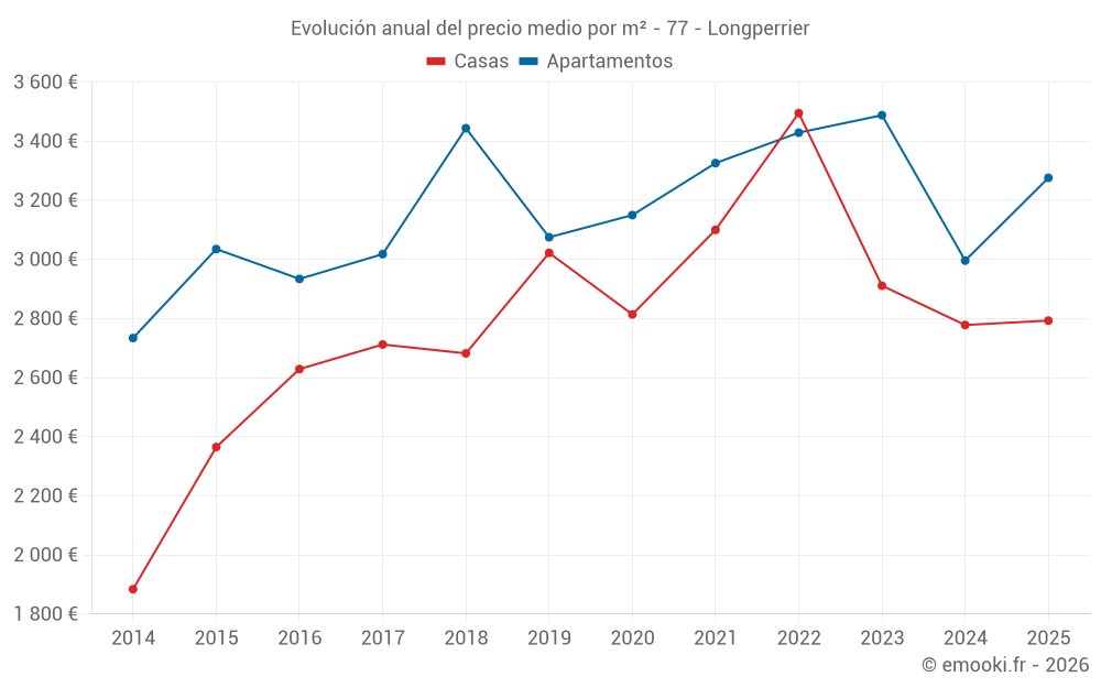 Evolución anual del precio medio por m² - 77 - Longperrier