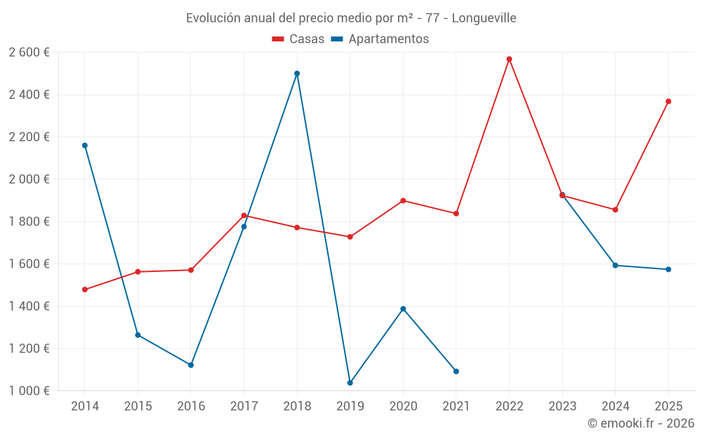Evolución anual del precio medio por m² - 77 - Longueville