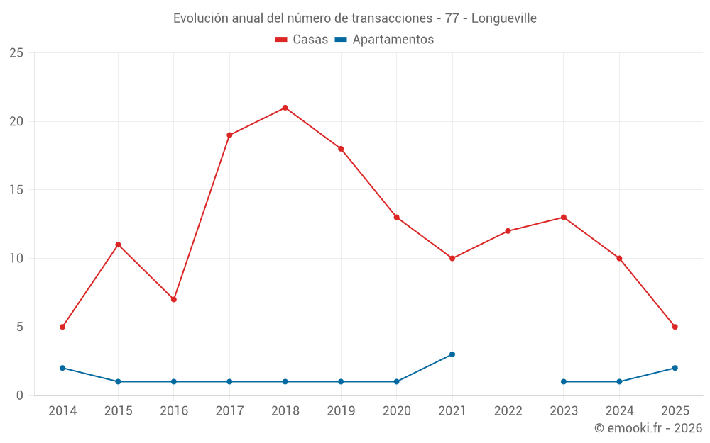 Evolución anual del número de transacciones - 77 - Longueville