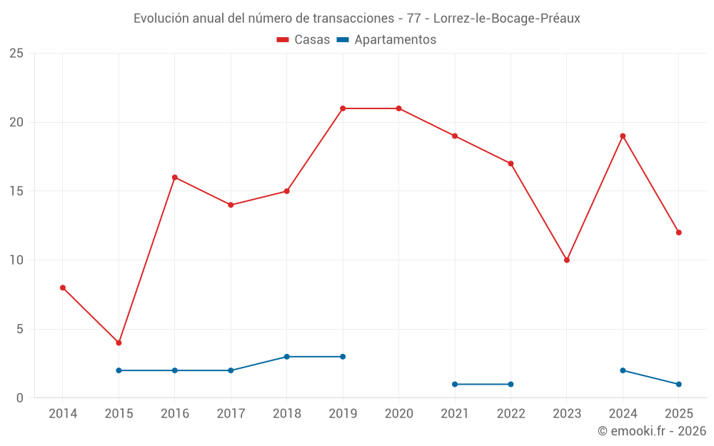 Evolución anual del número de transacciones - 77 - Lorrez-le-Bocage-Préaux