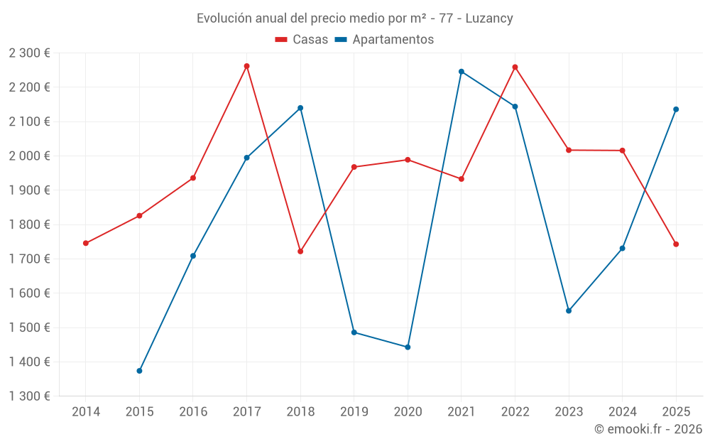 Evolución anual del precio medio por m² - 77 - Luzancy