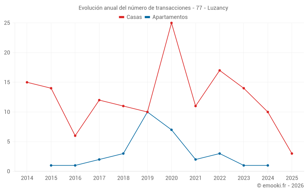 Evolución anual del número de transacciones - 77 - Luzancy