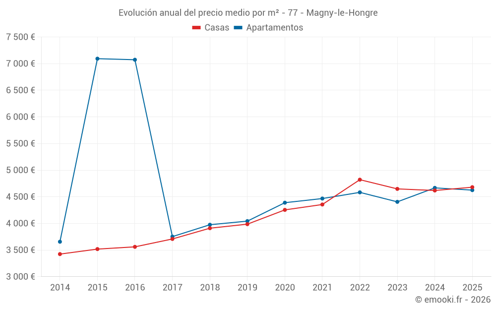 Evolución anual del precio medio por m² - 77 - Magny-le-Hongre