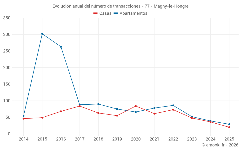 Evolución anual del número de transacciones - 77 - Magny-le-Hongre
