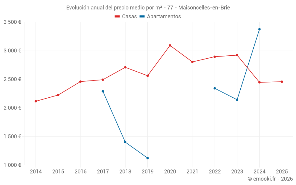 Evolución anual del precio medio por m² - 77 - Maisoncelles-en-Brie