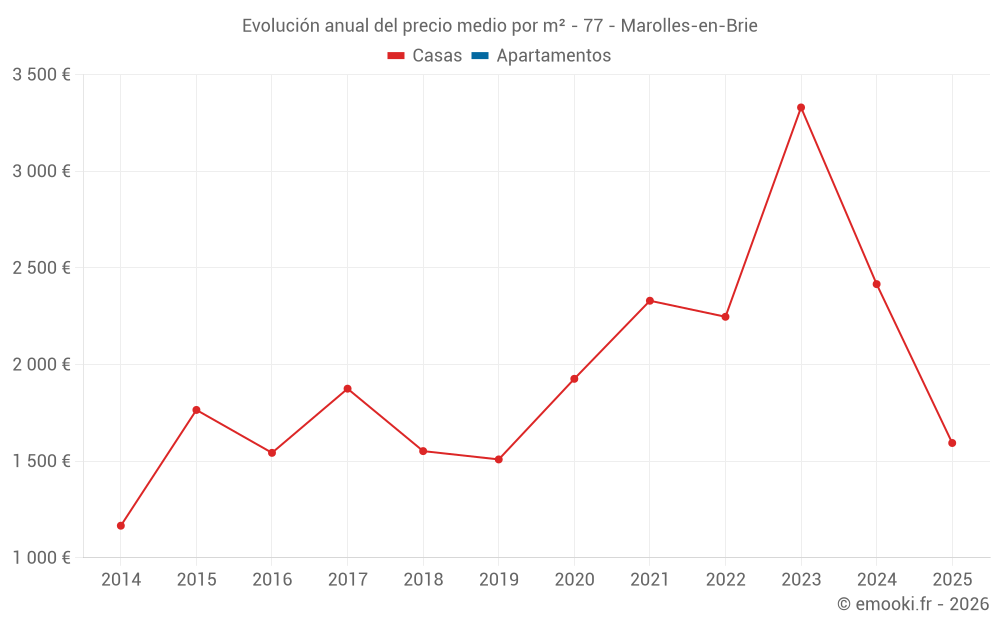 Evolución anual del precio medio por m² - 77 - Marolles-en-Brie