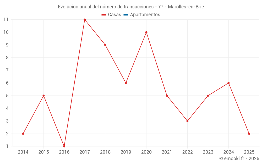 Evolución anual del número de transacciones - 77 - Marolles-en-Brie