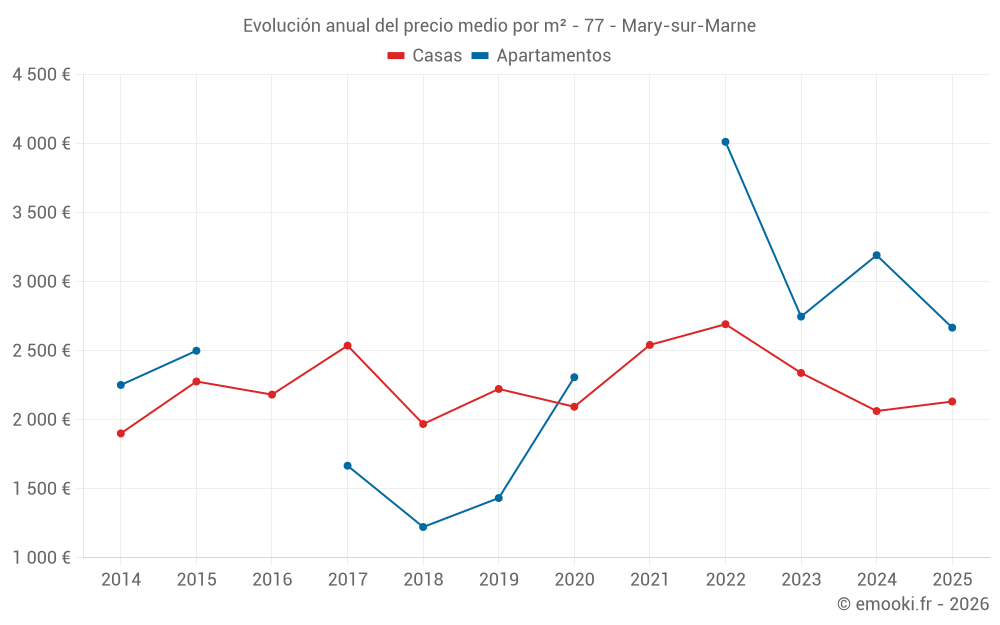 Evolución anual del precio medio por m² - 77 - Mary-sur-Marne