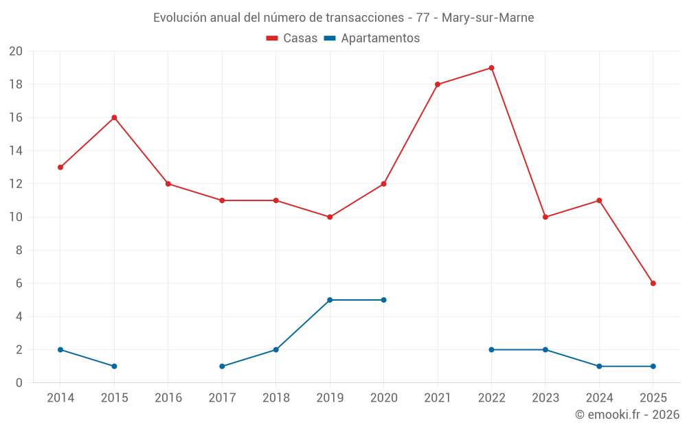 Evolución anual del número de transacciones - 77 - Mary-sur-Marne