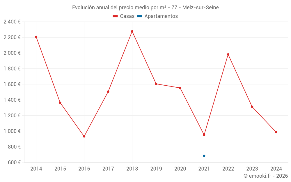 Evolución anual del precio medio por m² - 77 - Melz-sur-Seine