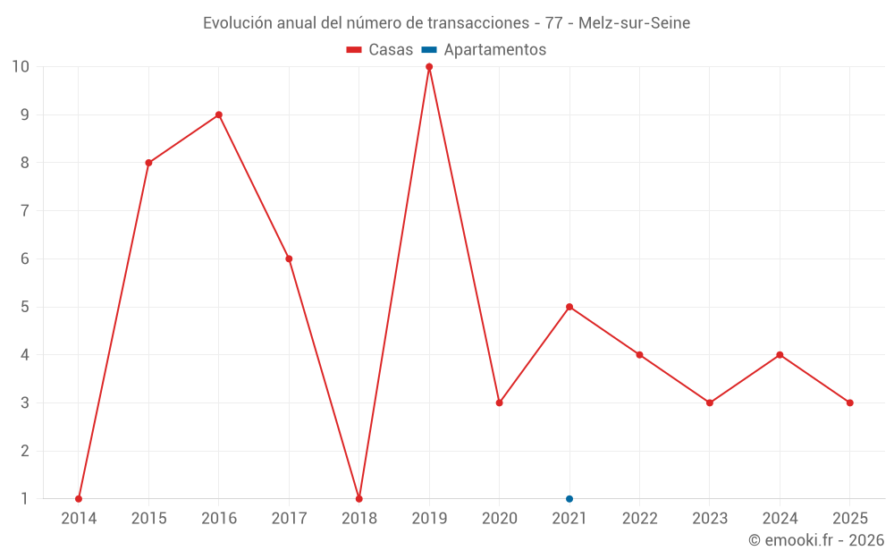 Evolución anual del número de transacciones - 77 - Melz-sur-Seine