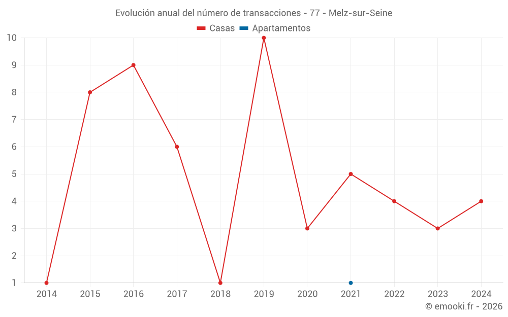 Evolución anual del número de transacciones - 77 - Melz-sur-Seine