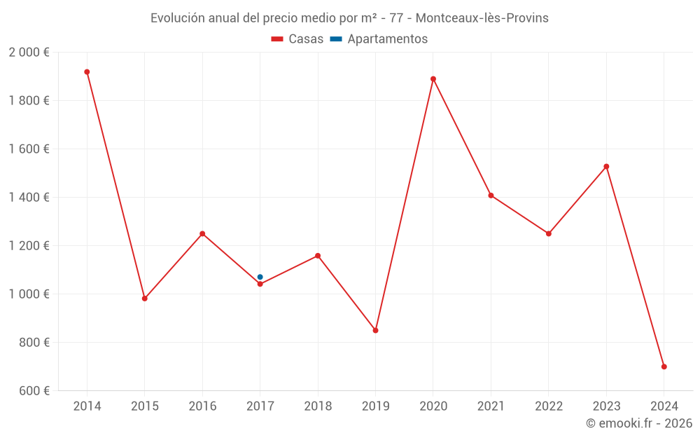 Evolución anual del precio medio por m² - 77 - Montceaux-lès-Provins