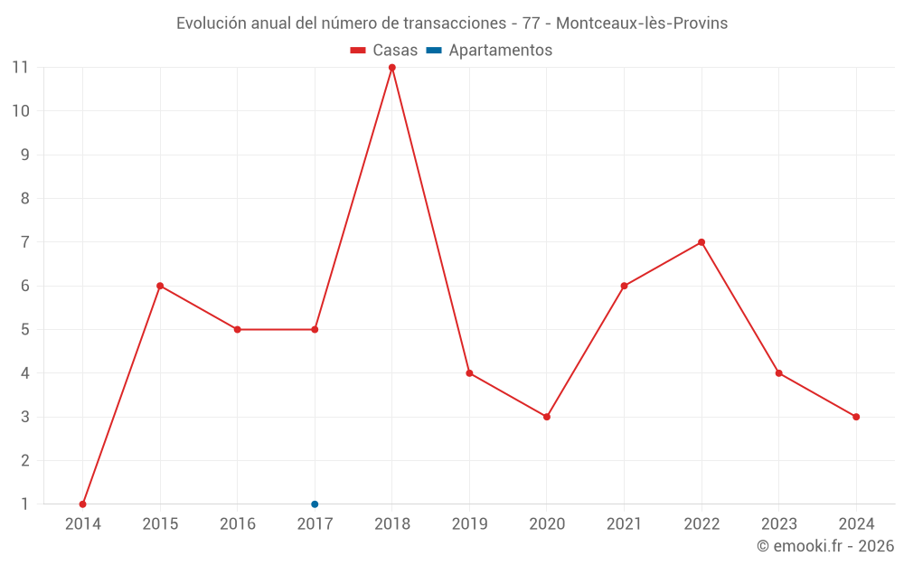 Evolución anual del número de transacciones - 77 - Montceaux-lès-Provins