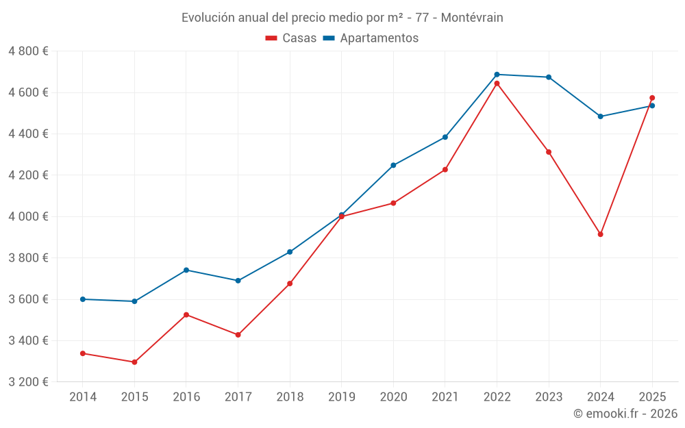 Evolución anual del precio medio por m² - 77 - Montévrain