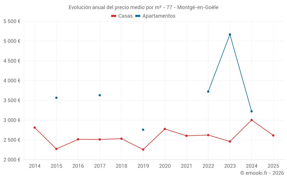 Evolución anual del precio medio por m² - 77 - Montgé-en-Goële