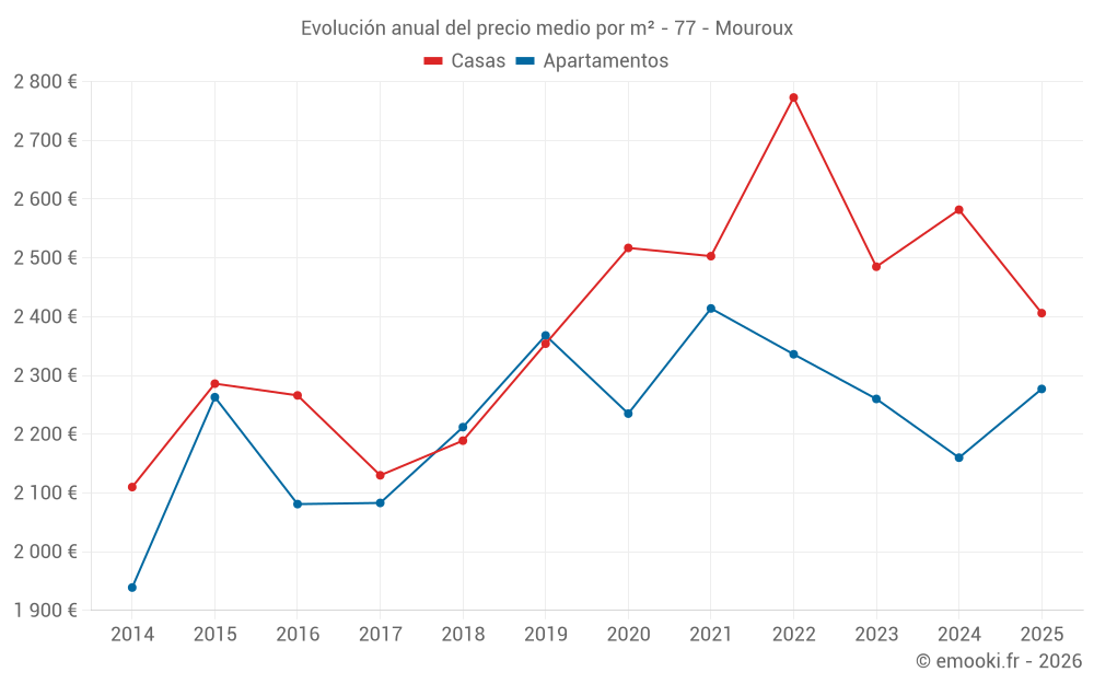 Evolución anual del precio medio por m² - 77 - Mouroux