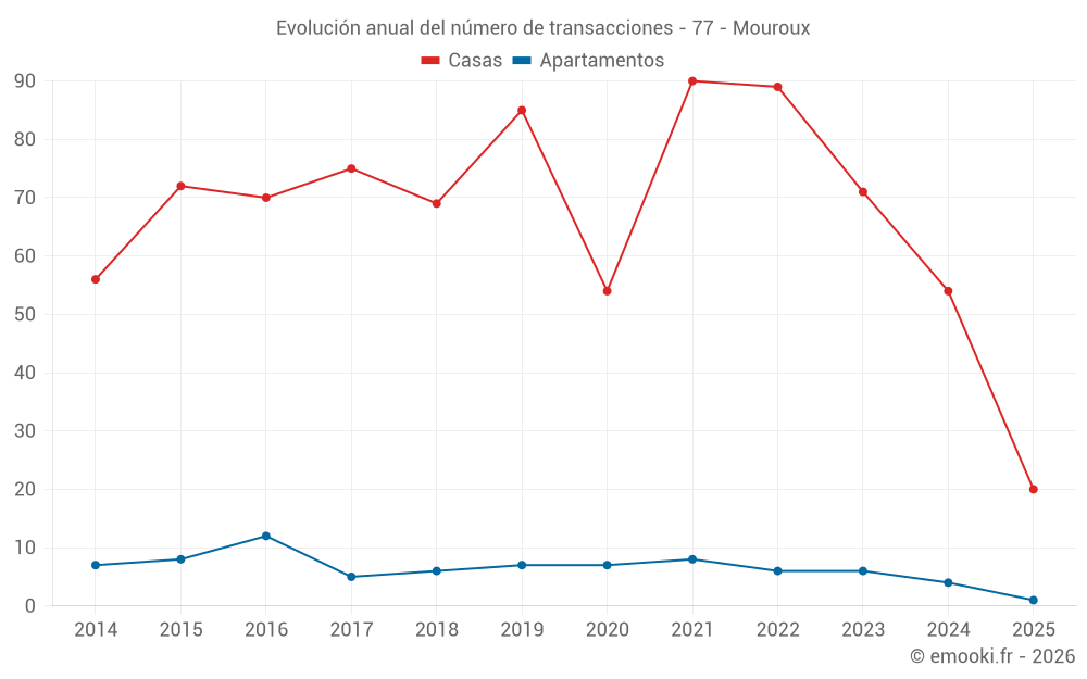 Evolución anual del número de transacciones - 77 - Mouroux