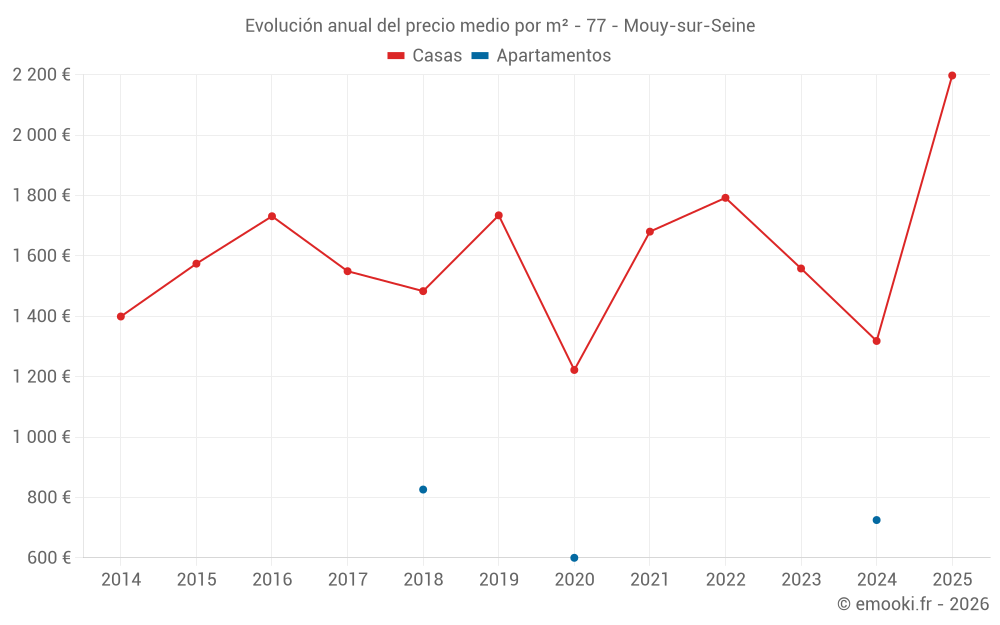 Evolución anual del precio medio por m² - 77 - Mouy-sur-Seine