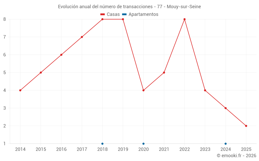 Evolución anual del número de transacciones - 77 - Mouy-sur-Seine