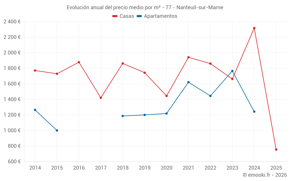 Evolución anual del precio medio por m² - 77 - Nanteuil-sur-Marne