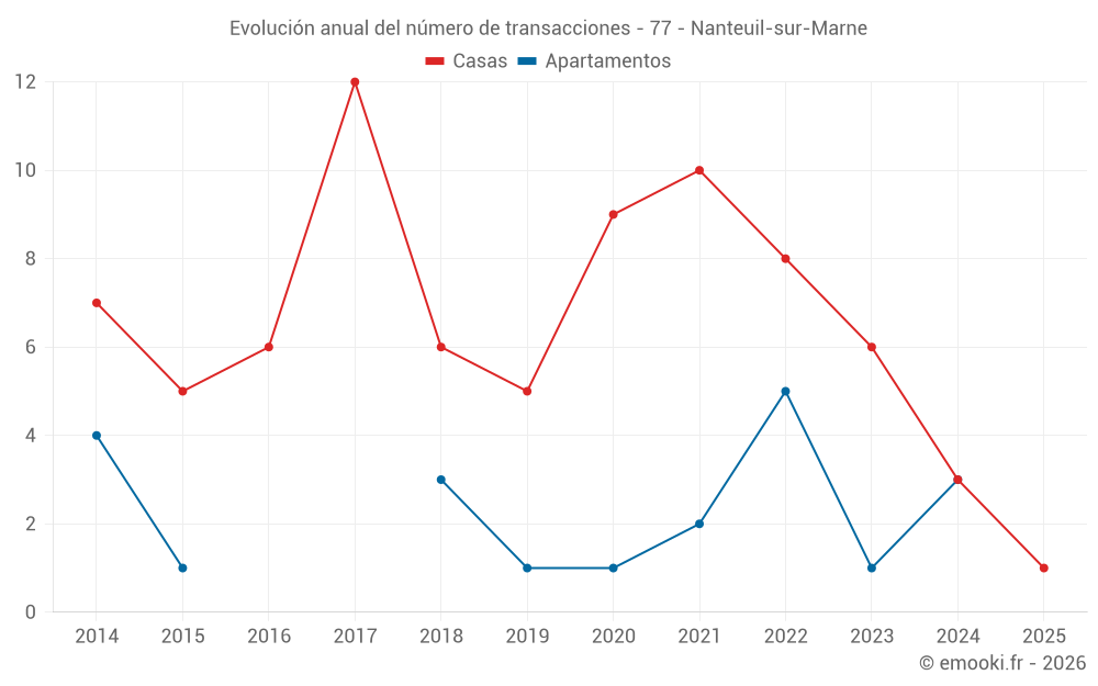 Evolución anual del número de transacciones - 77 - Nanteuil-sur-Marne