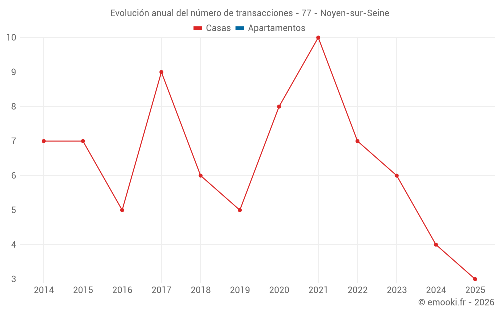 Evolución anual del número de transacciones - 77 - Noyen-sur-Seine