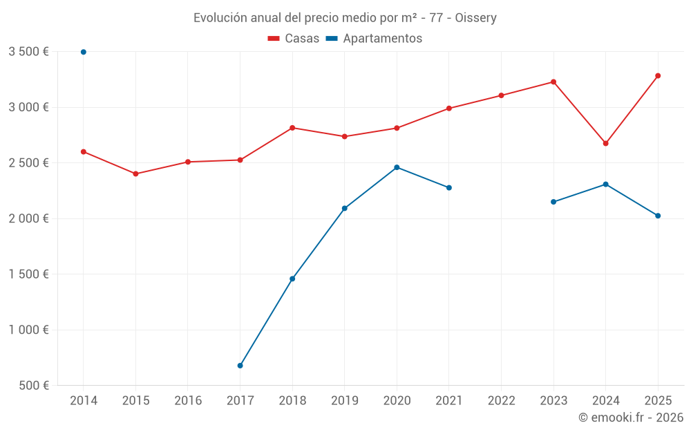 Evolución anual del precio medio por m² - 77 - Oissery