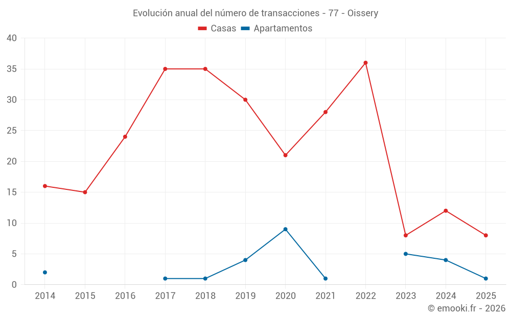 Evolución anual del número de transacciones - 77 - Oissery