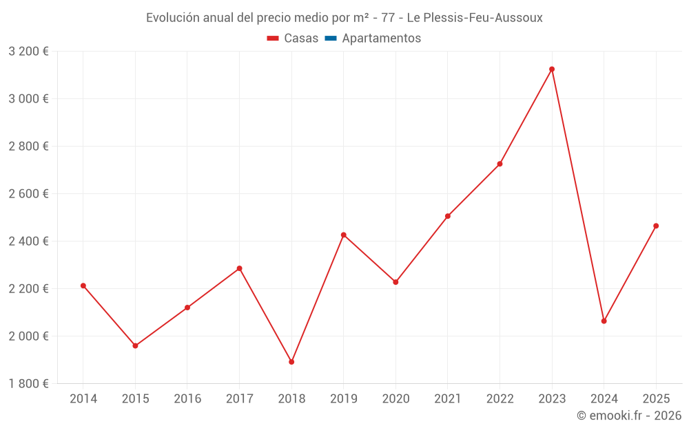 Evolución anual del precio medio por m² - 77 - Le Plessis-Feu-Aussoux