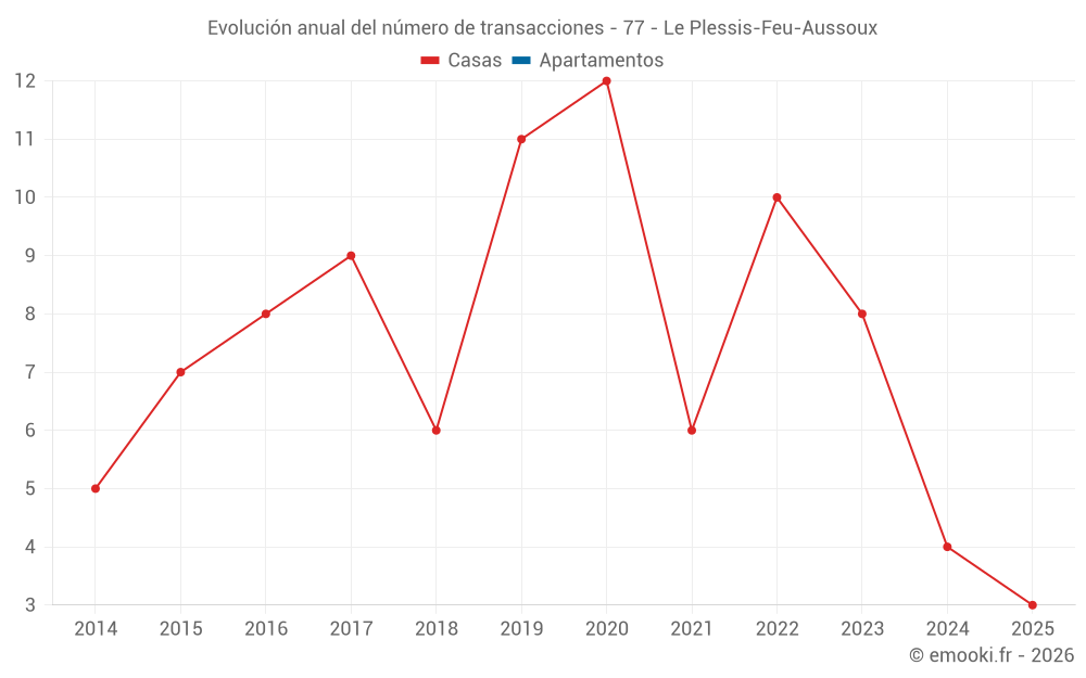 Evolución anual del número de transacciones - 77 - Le Plessis-Feu-Aussoux