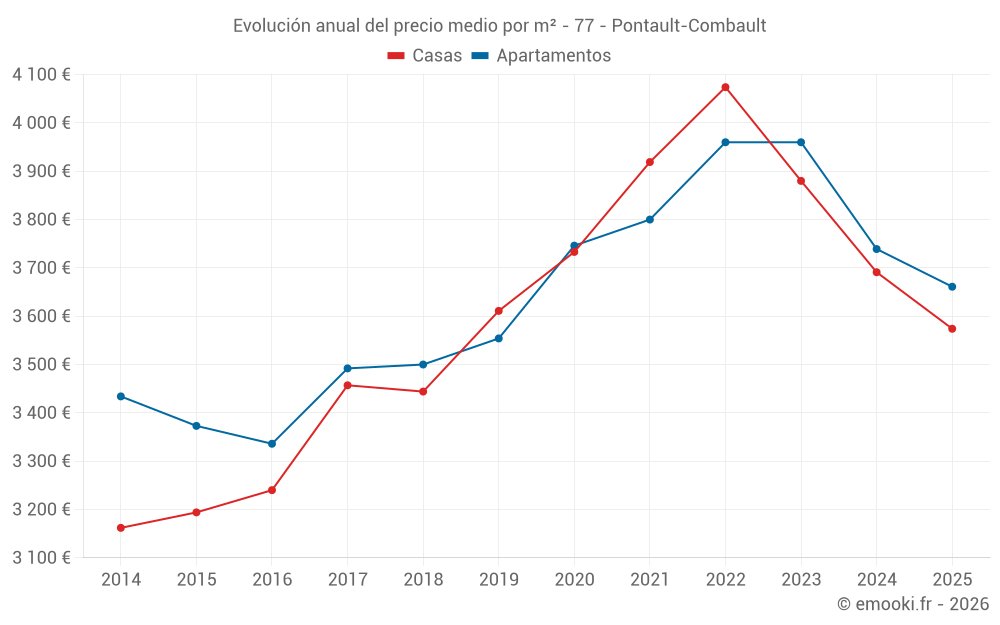 Evolución anual del precio medio por m² - 77 - Pontault-Combault