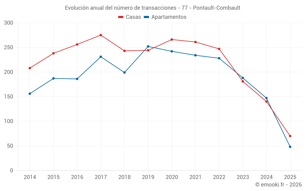 Evolución anual del número de transacciones - 77 - Pontault-Combault