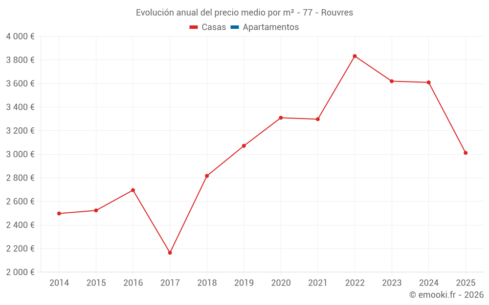 Evolución anual del precio medio por m² - 77 - Rouvres