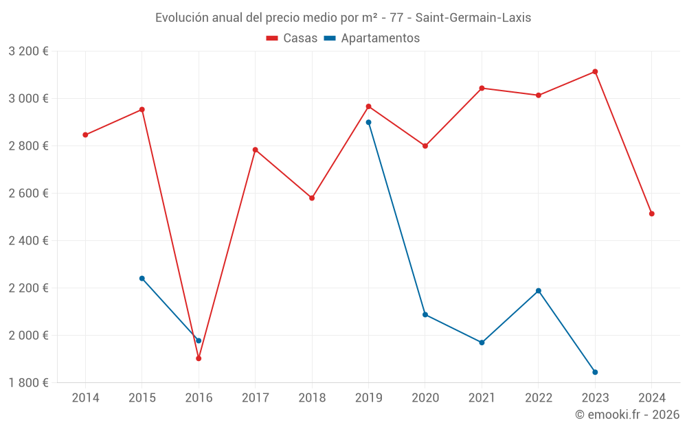 Evolución anual del precio medio por m² - 77 - Saint-Germain-Laxis