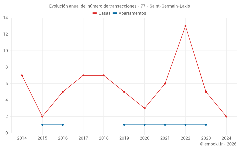 Evolución anual del número de transacciones - 77 - Saint-Germain-Laxis