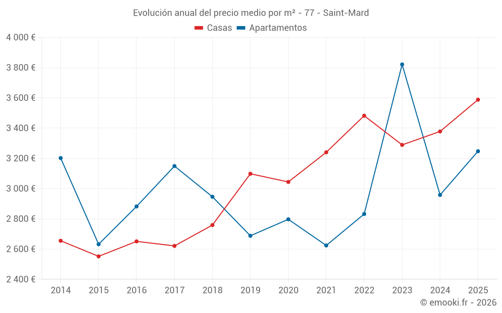 Evolución anual del precio medio por m² - 77 - Saint-Mard