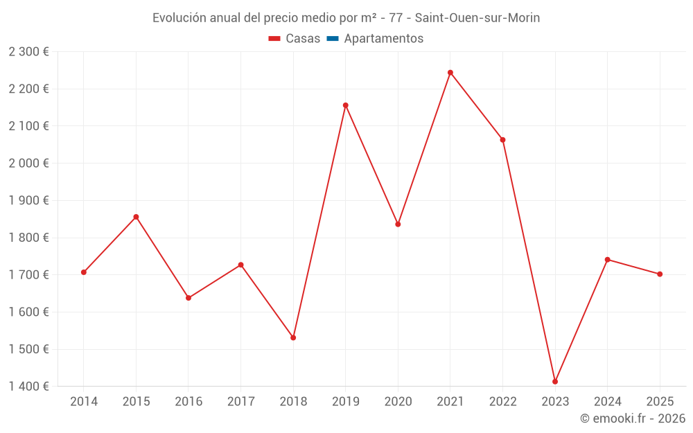 Evolución anual del precio medio por m² - 77 - Saint-Ouen-sur-Morin