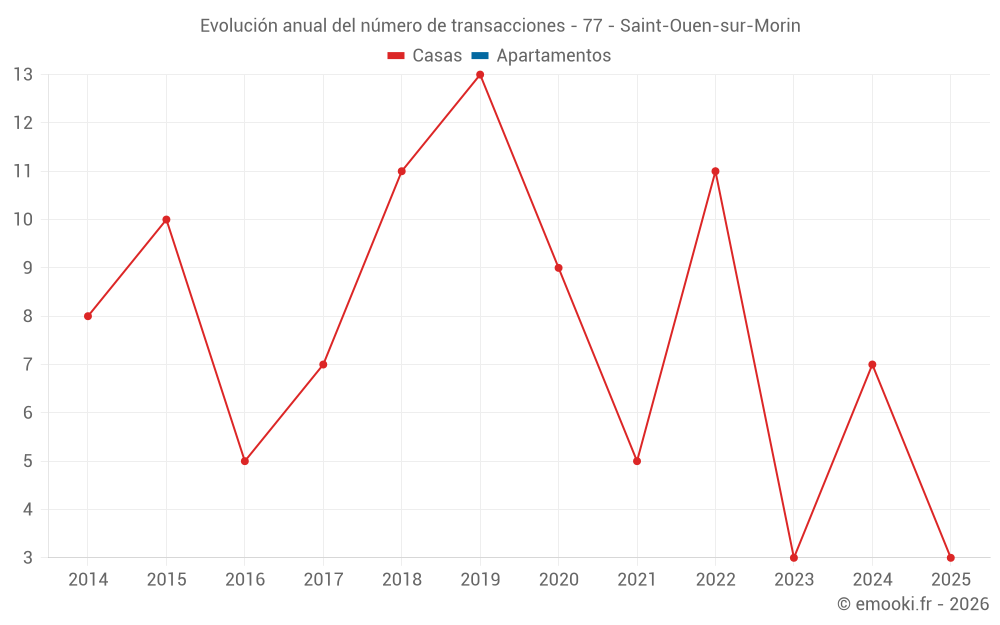 Evolución anual del número de transacciones - 77 - Saint-Ouen-sur-Morin
