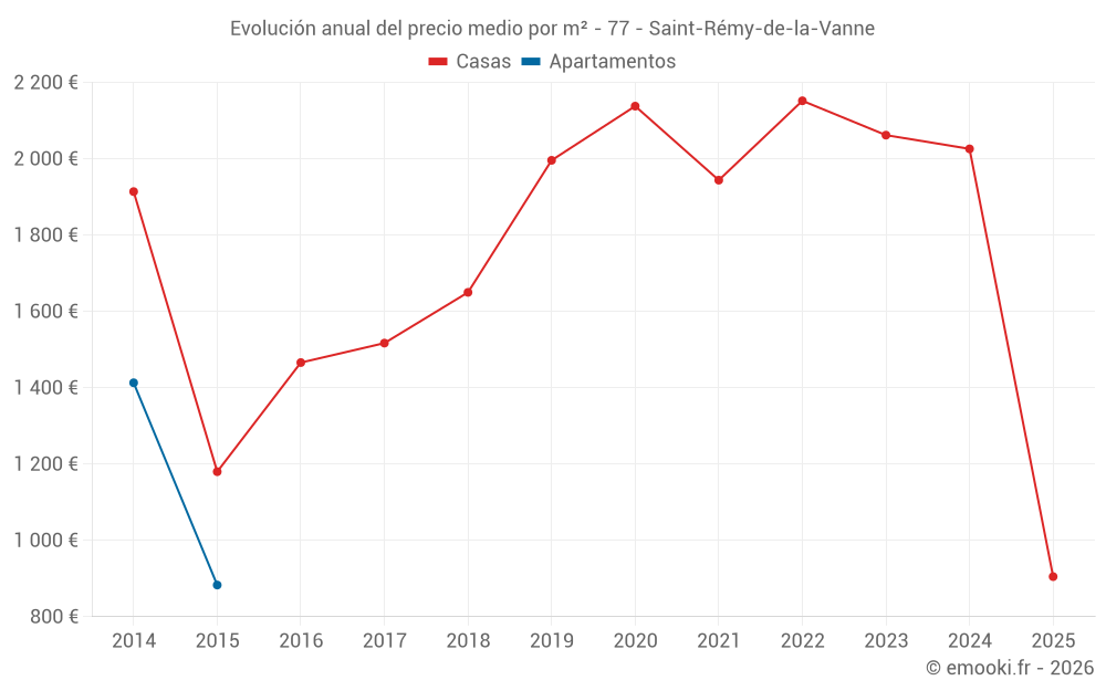 Evolución anual del precio medio por m² - 77 - Saint-Rémy-de-la-Vanne