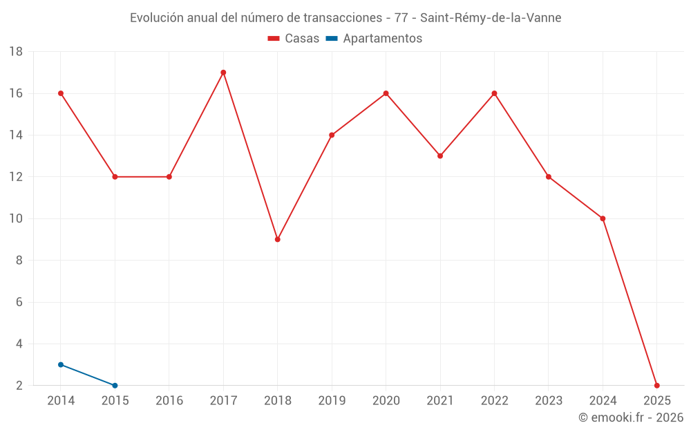 Evolución anual del número de transacciones - 77 - Saint-Rémy-de-la-Vanne