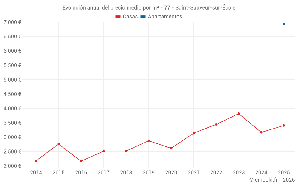 Evolución anual del precio medio por m² - 77 - Saint-Sauveur-sur-École
