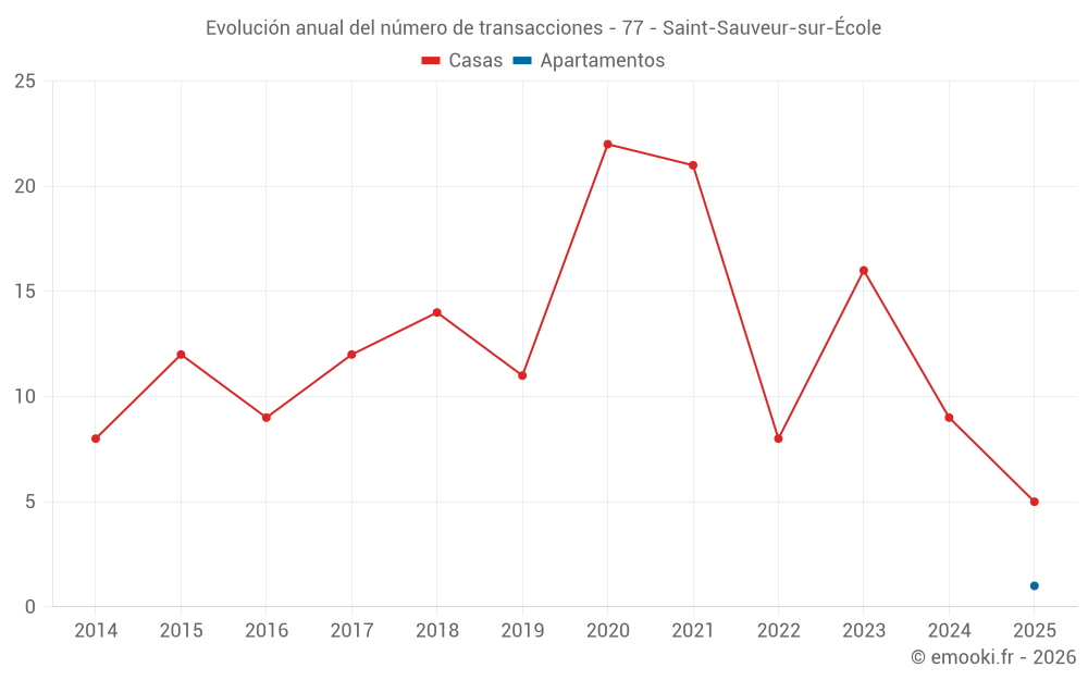 Evolución anual del número de transacciones - 77 - Saint-Sauveur-sur-École