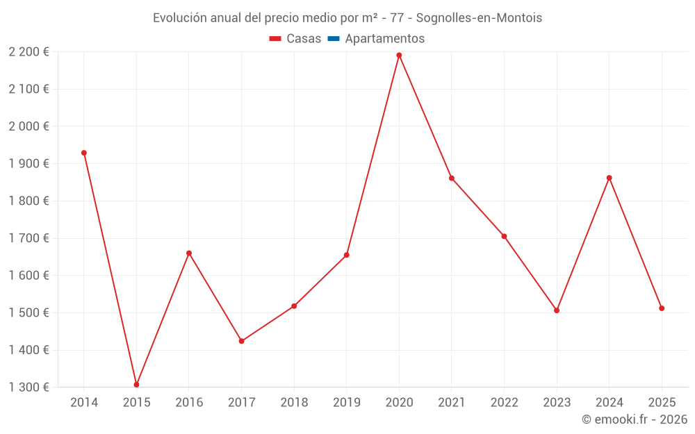 Evolución anual del precio medio por m² - 77 - Sognolles-en-Montois