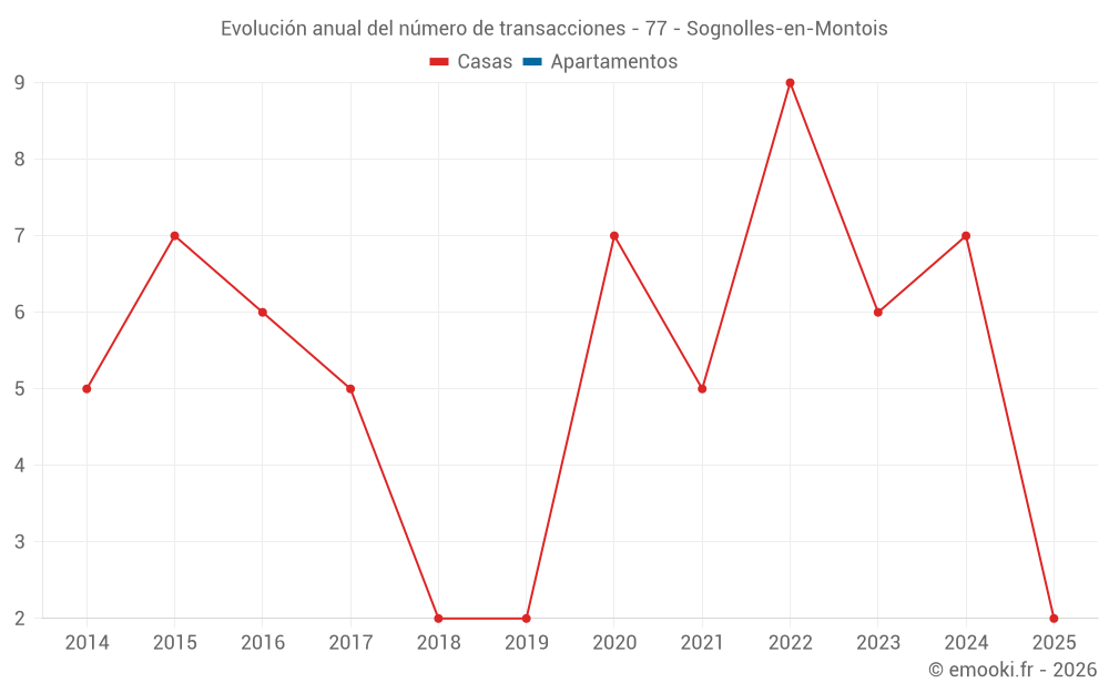 Evolución anual del número de transacciones - 77 - Sognolles-en-Montois