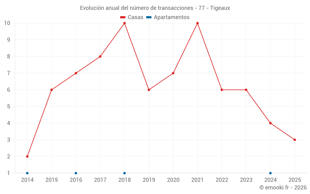 Evolución anual del número de transacciones - 77 - Tigeaux