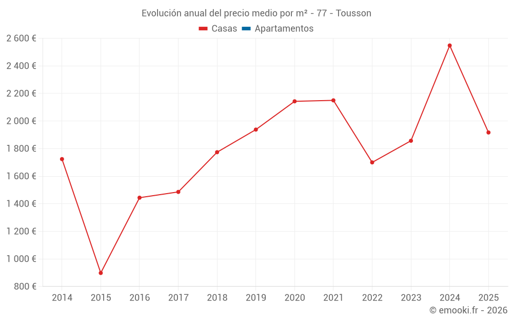 Evolución anual del precio medio por m² - 77 - Tousson