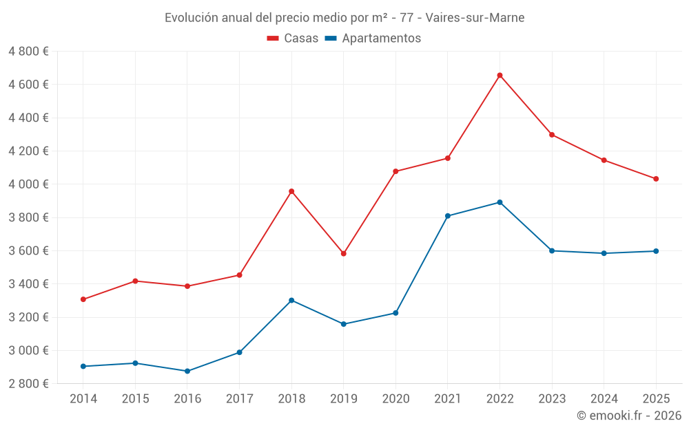 Evolución anual del precio medio por m² - 77 - Vaires-sur-Marne